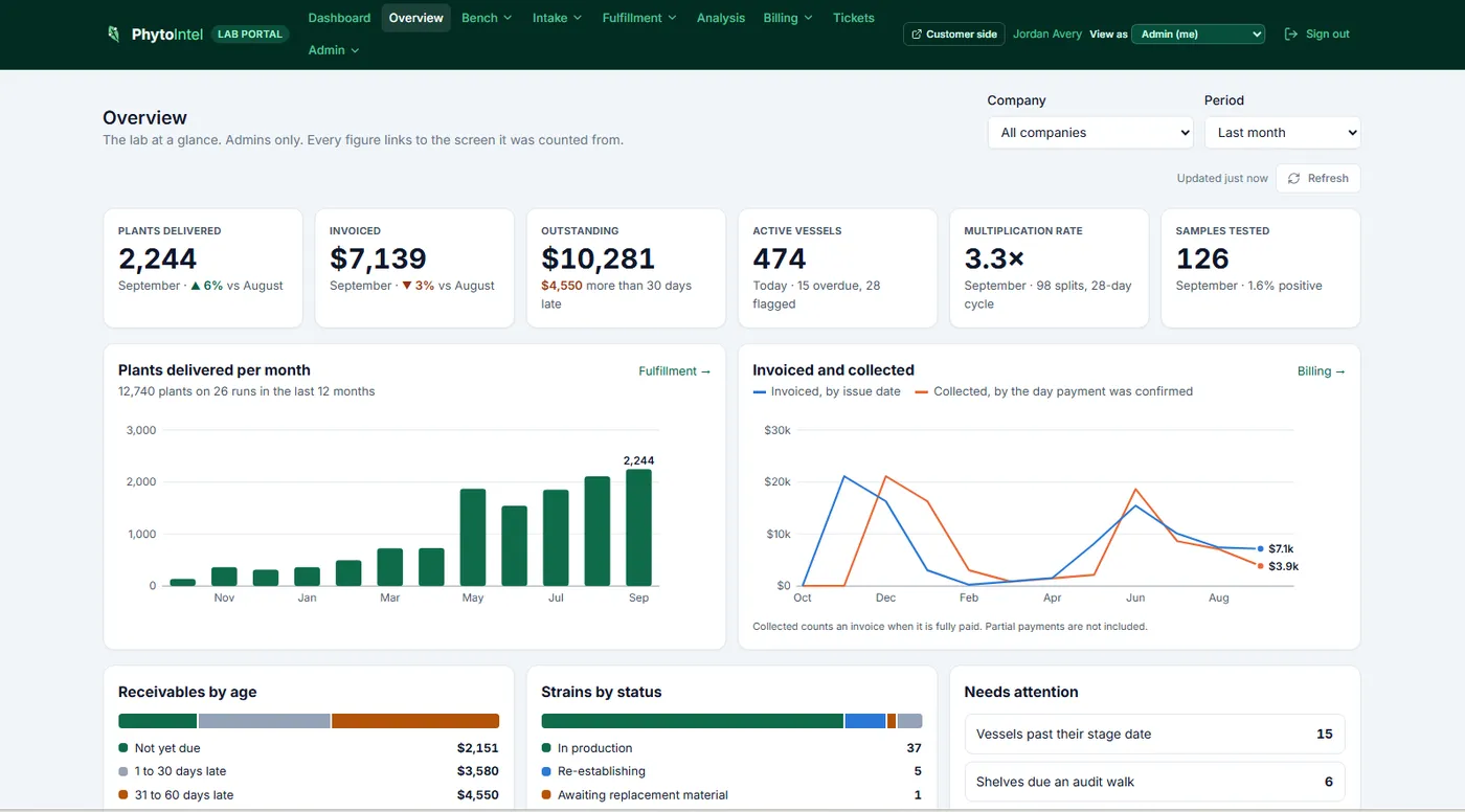 The lab overview: plants delivered, invoiced, outstanding, active vessels, multiplication rate and samples tested, with charts of deliveries per month and invoiced against collected